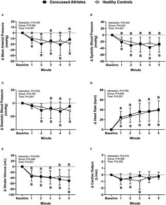 Preliminary Evidence of Orthostatic Intolerance and Altered Cerebral Vascular Control Following Sport-Related Concussion